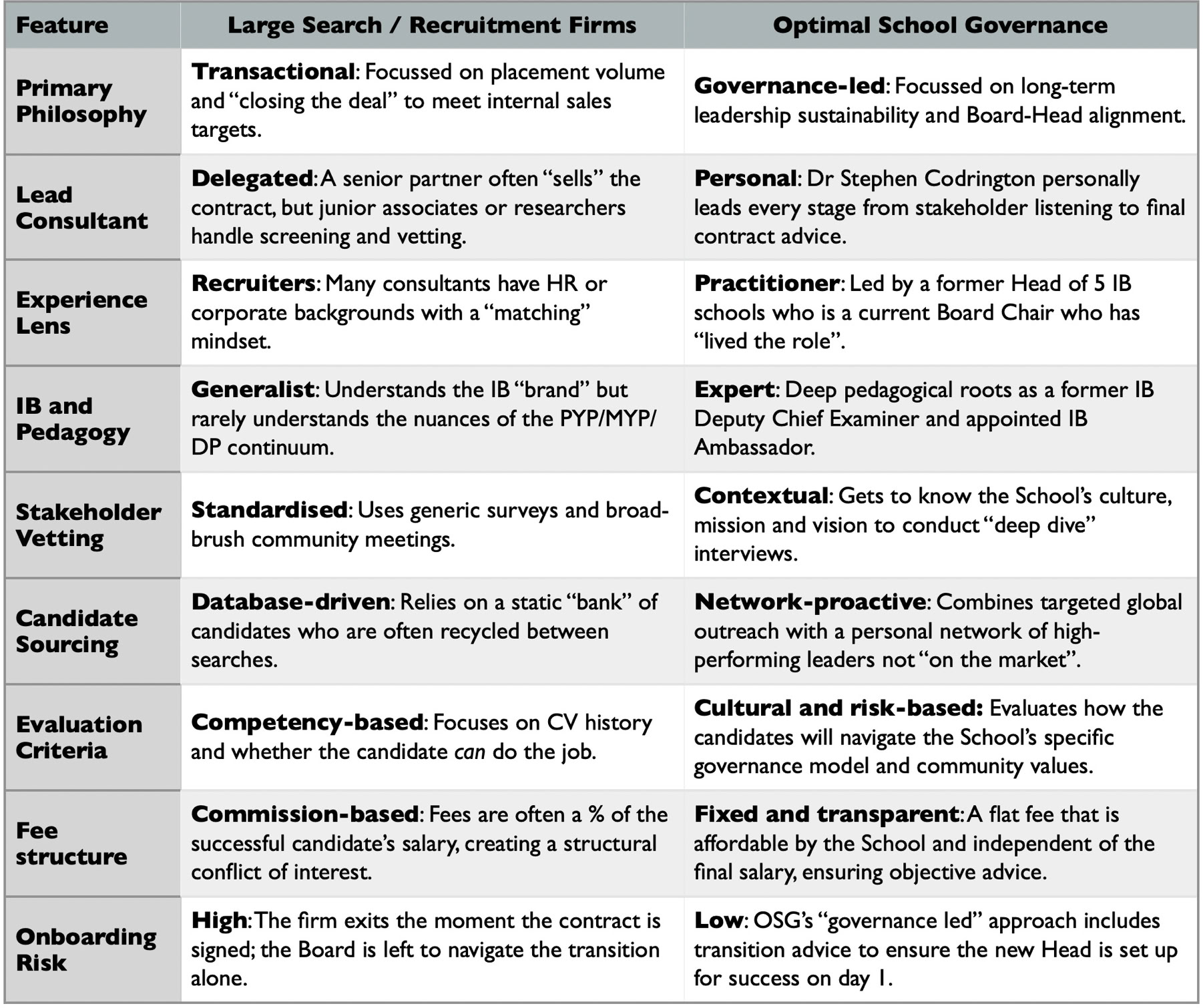 Table of information that contrasts the approach used for Head of School recruitment by large search firms with the governance-led approach taken by Optimal School Governance.