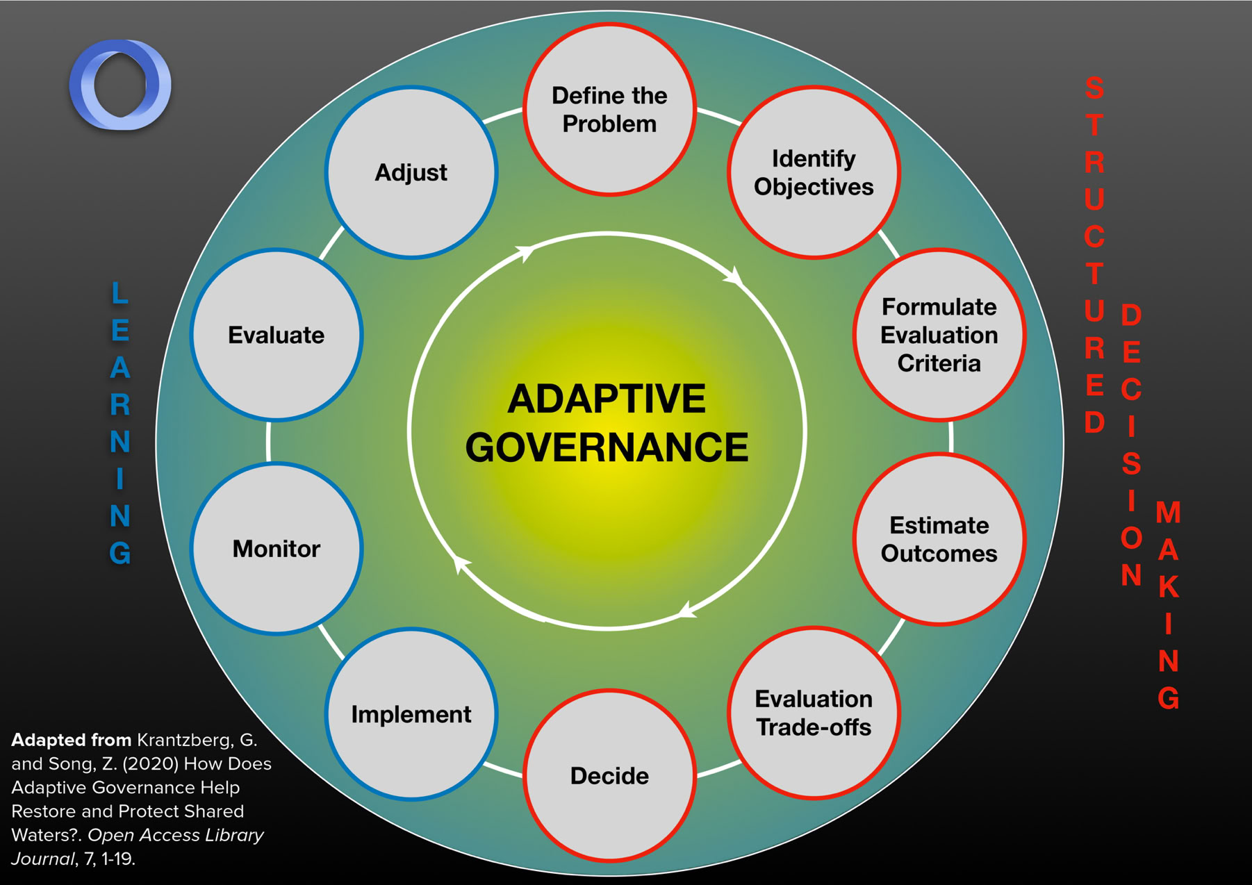 A diagram of the process of Adaptive Governance adapted from Krantzberg, G. and Song, Z. (2020) How Does Adaptive Governance Help Restore and Protect Shared Waters?. Open Access Library Journal, 7, 1-19.