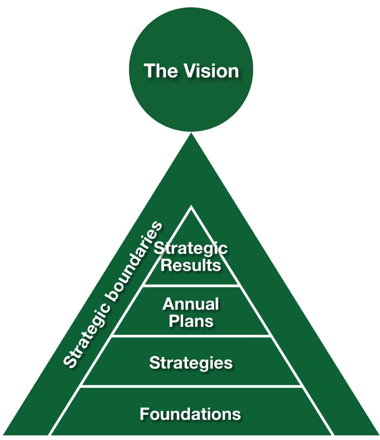 Optimal School Governance model for a strategic plan or strategic vision