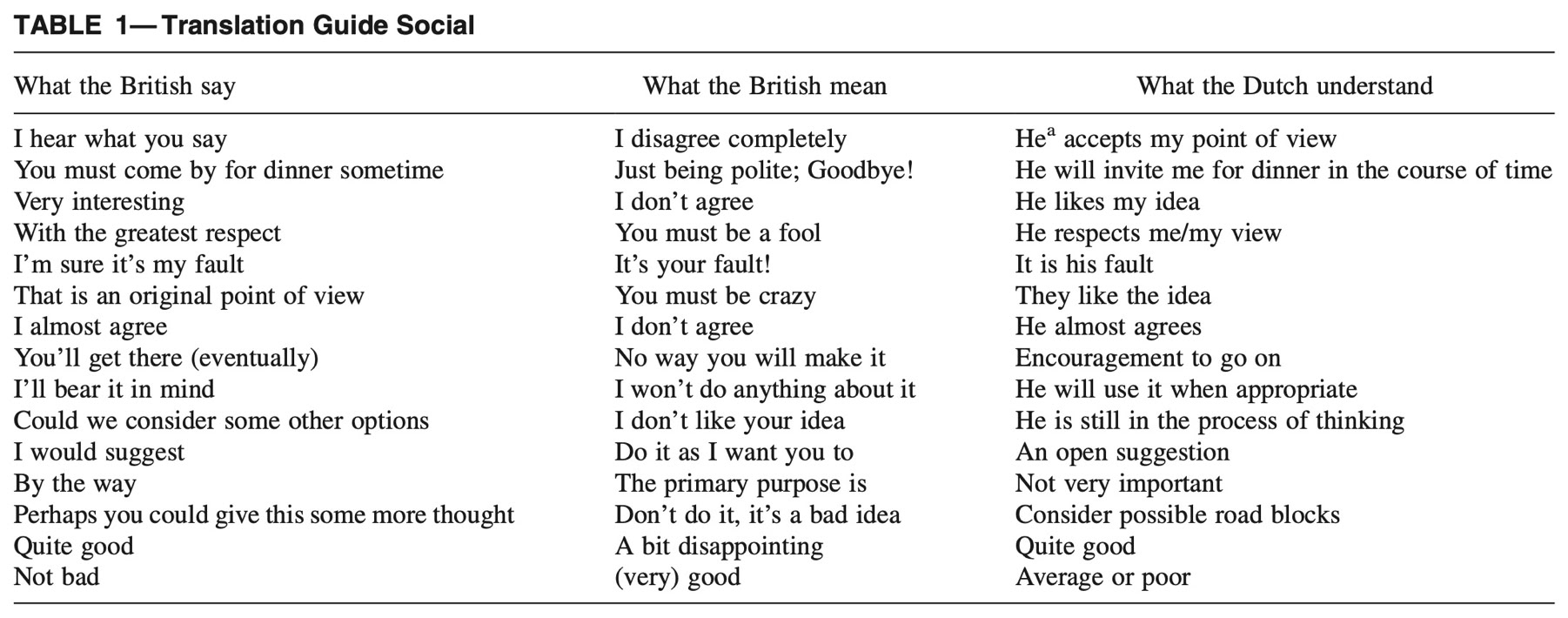 Table comparing UK and Dutch understanding of English language terminology in social situations.