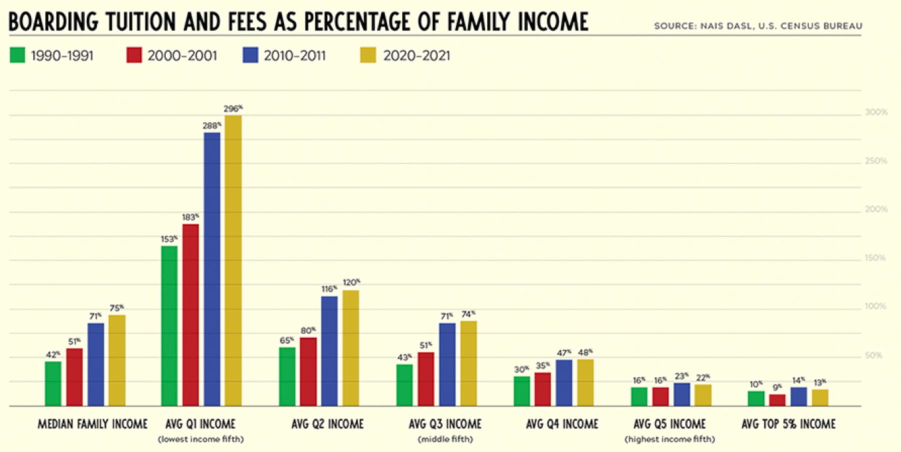 Boarding tuition fees as percentage of family income