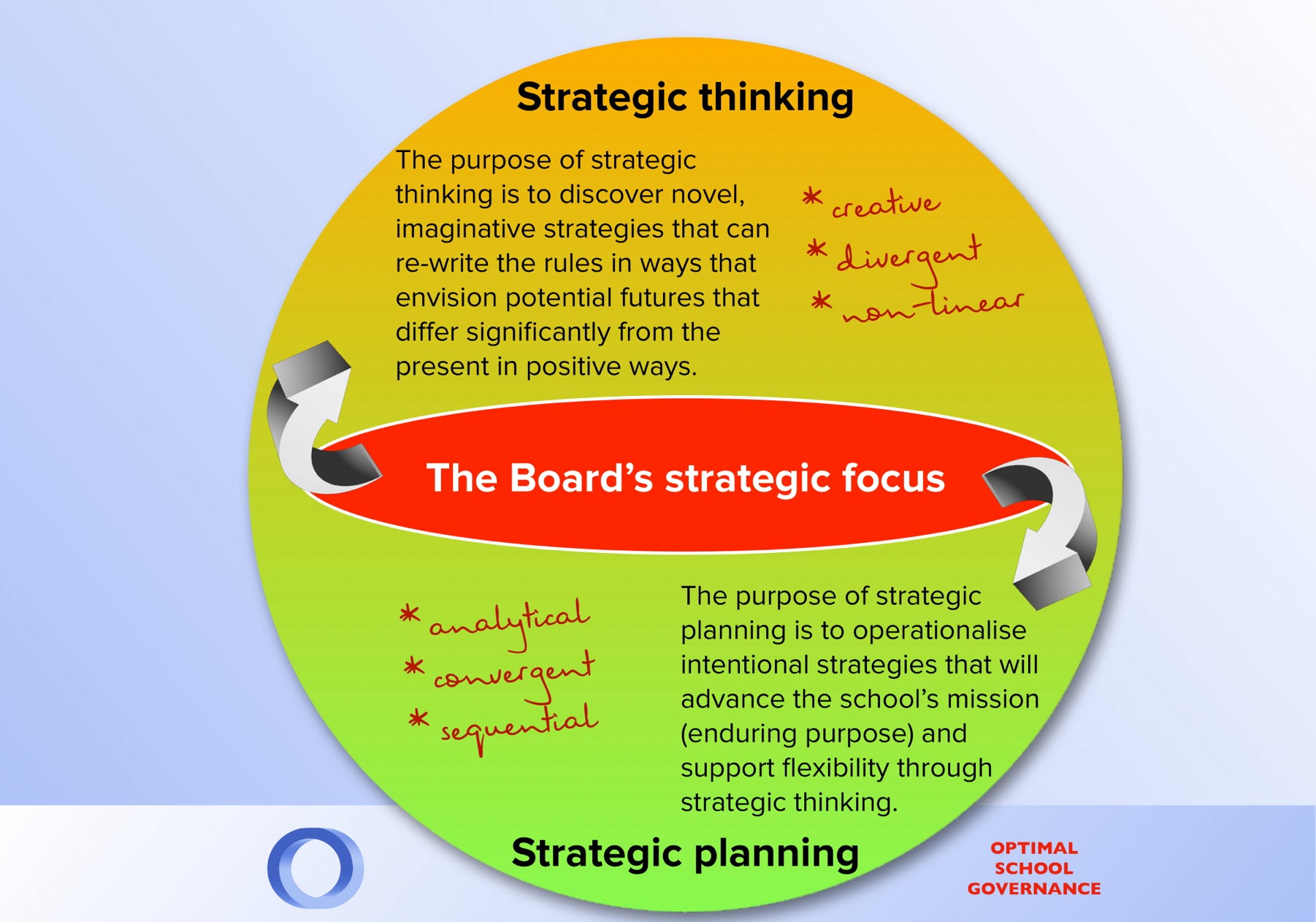 The strategic focus of a school board