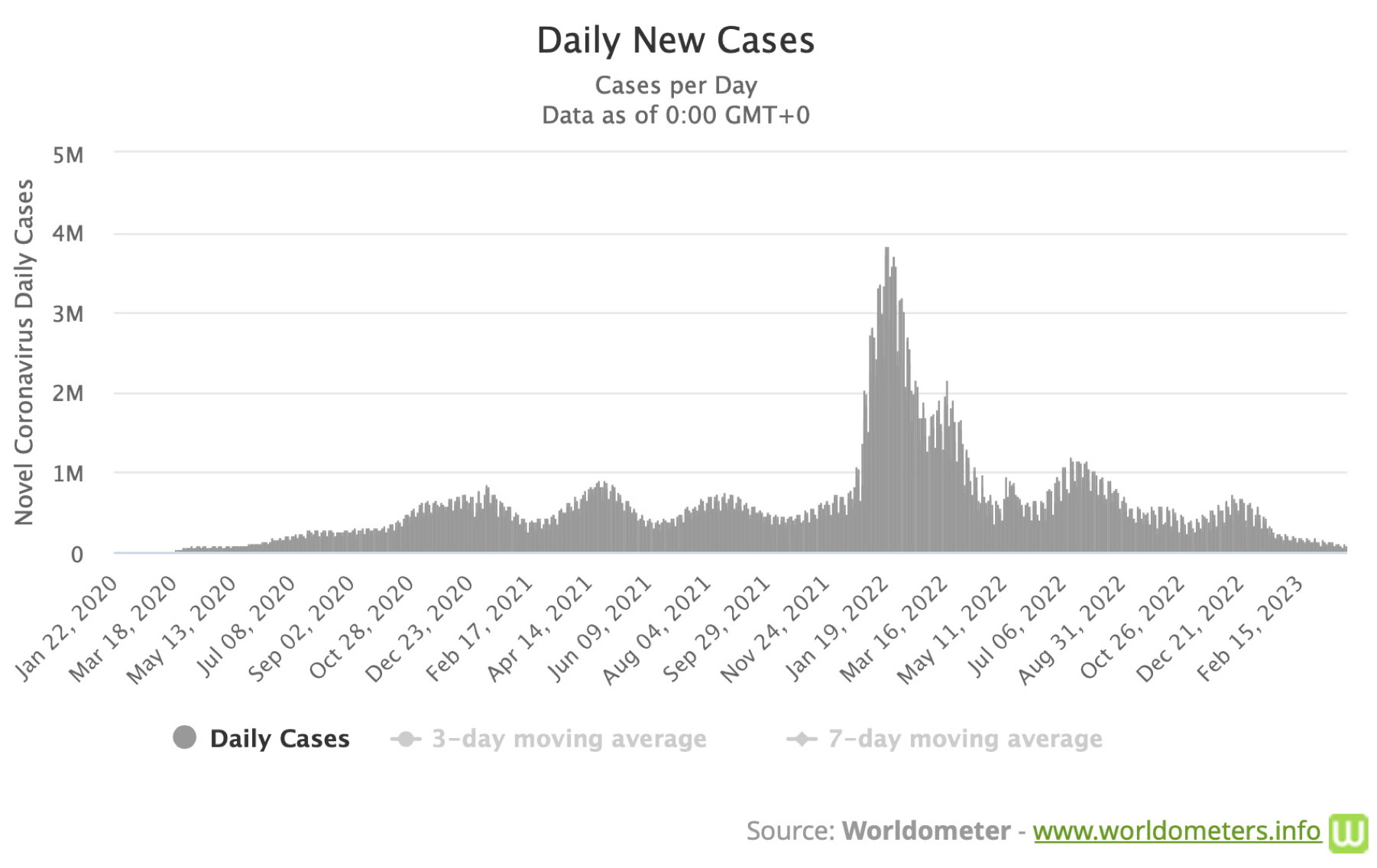 Graph, source: Worldometer.