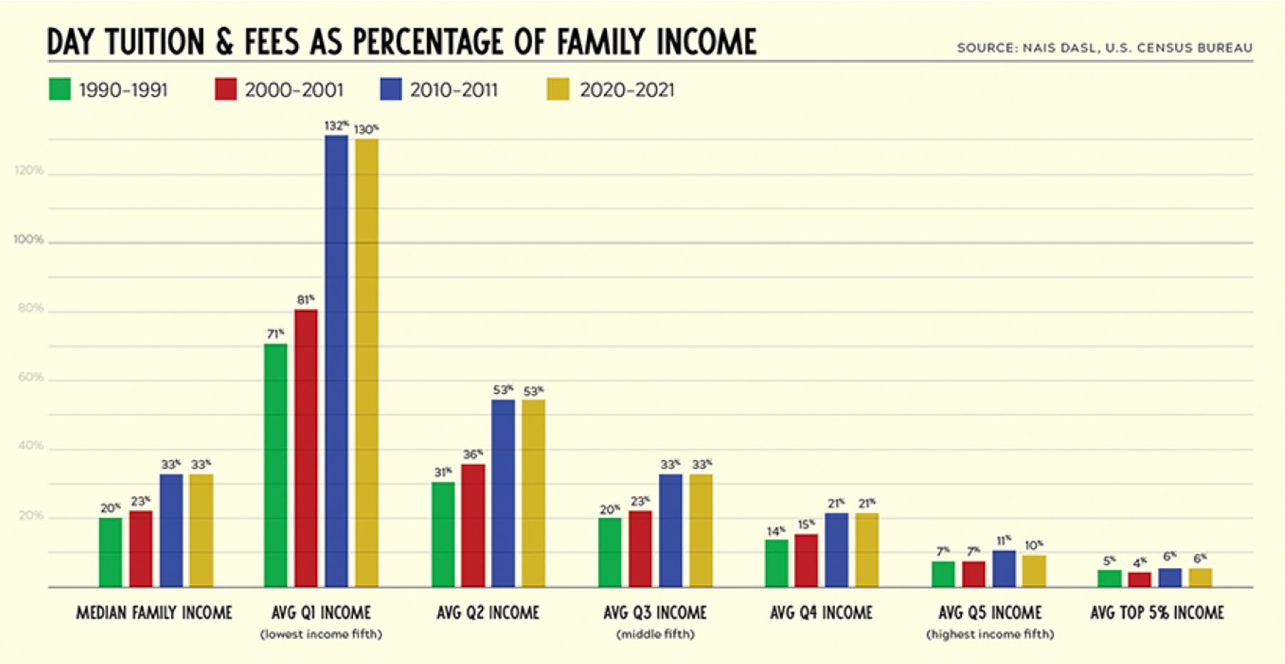 Day tuition fees as percentage of family income