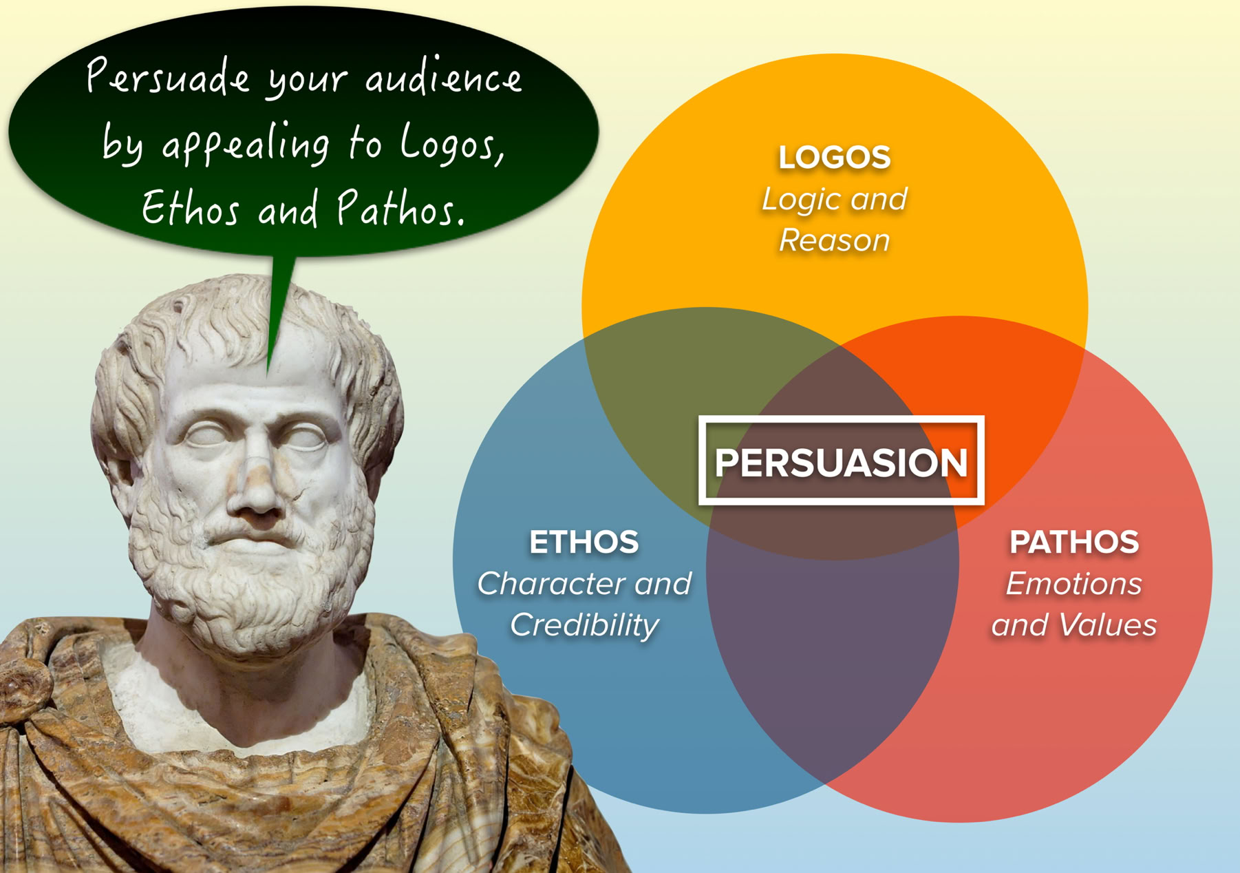 Aristotle’s Three Forms of Persuasion: Ethos, Pathos, and Logos