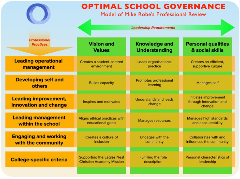 Optimal School Governance Senior Management professional review model example