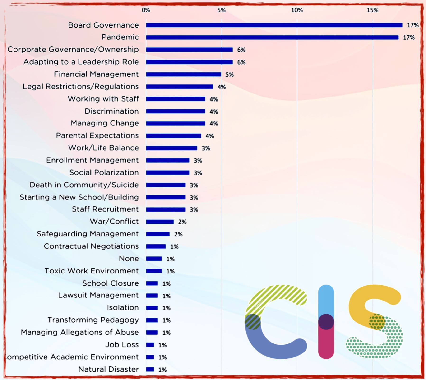 Graph from the 2025 CIS Heads of Schoolk Survey in response to the question “What is the biggest professional challenge you have experienced in your career?”