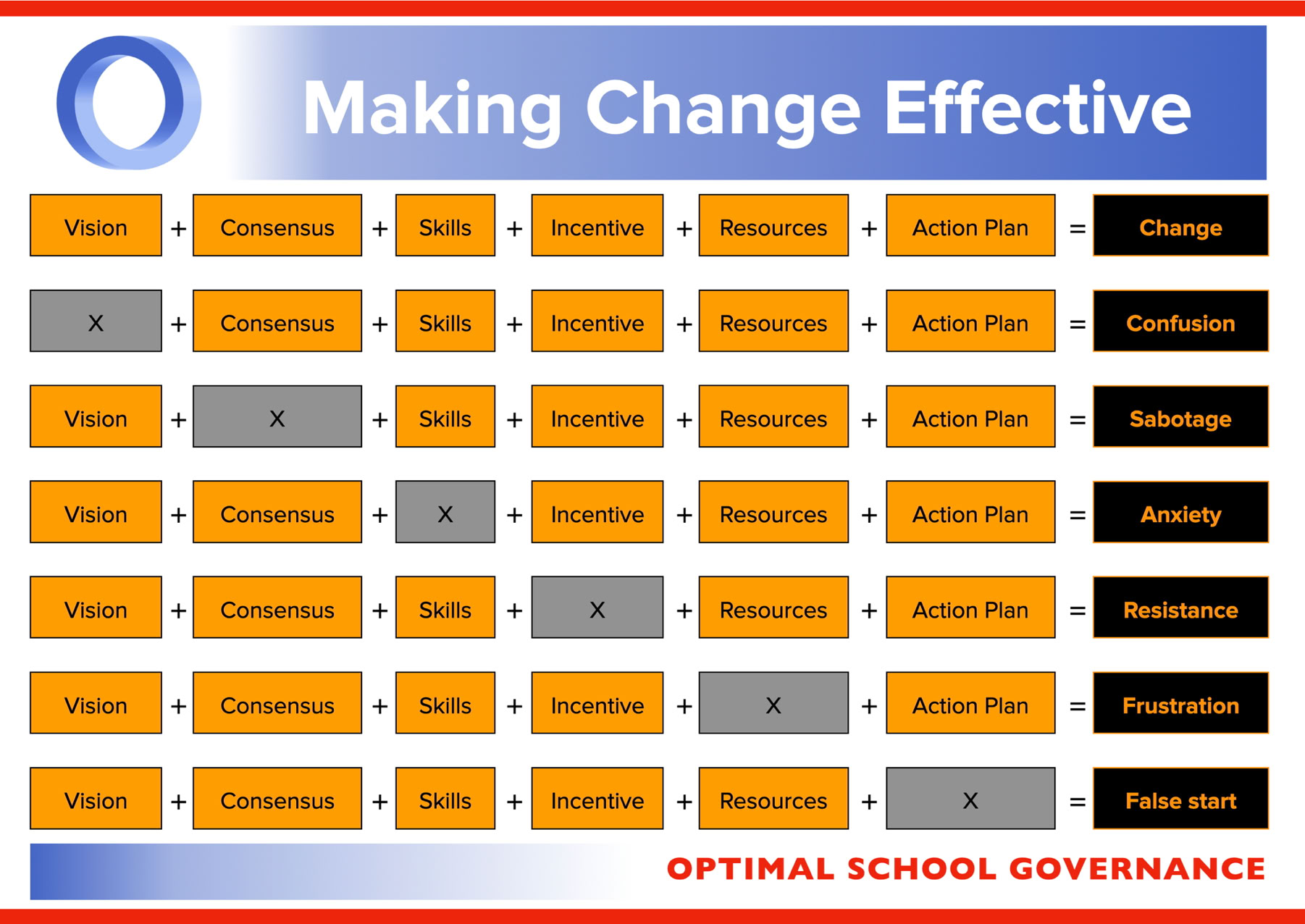 Factors required for effective change in schools
