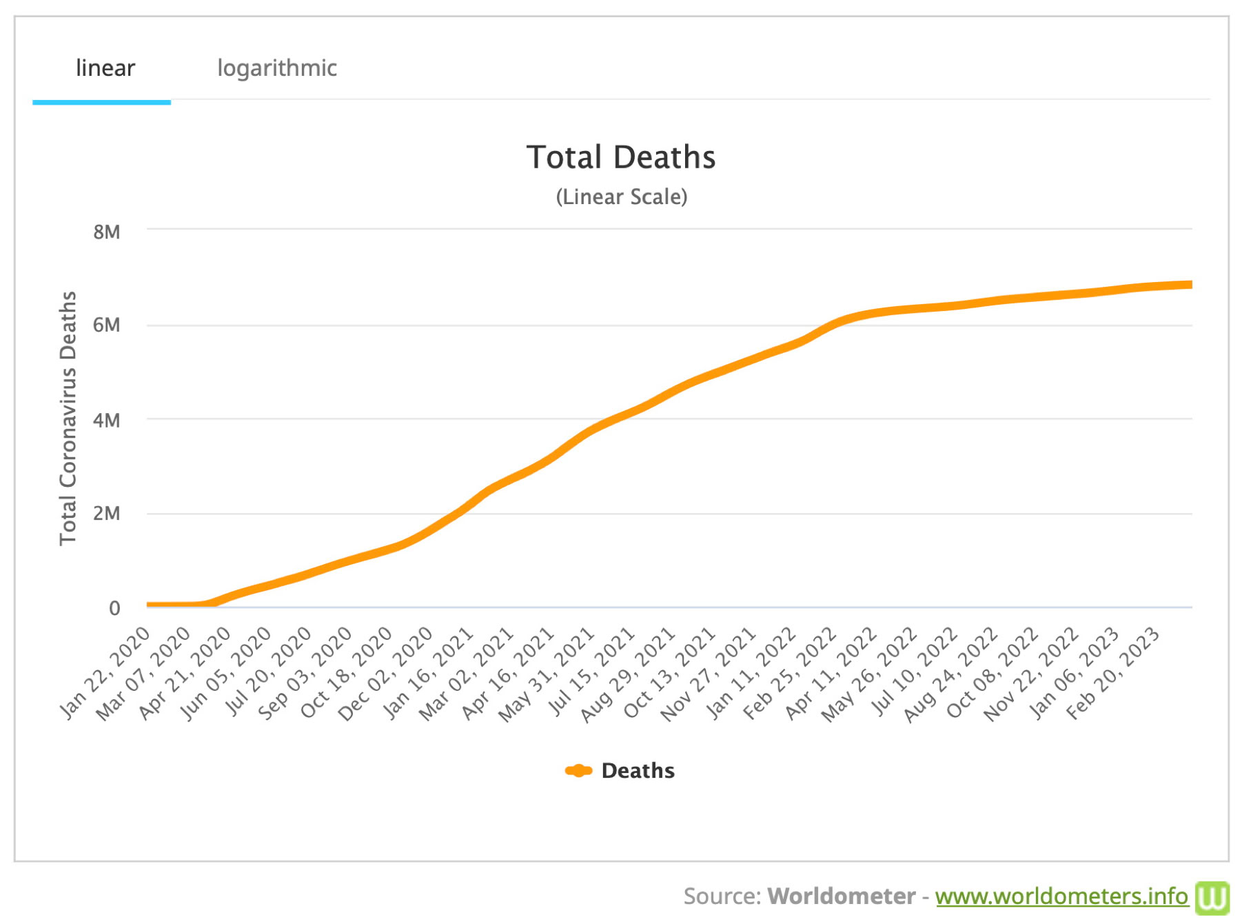 Graph, source: Worldometer.